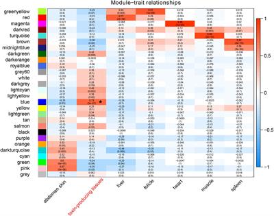 Transcriptomic and gene-family dynamic analyses reveal gene expression pattern and evolution in toxin-producing tissues of Asiatic toad (Bufo gargarizans)